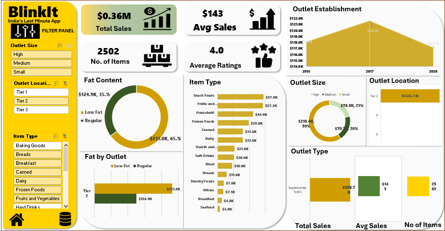 BlinkIt Dashboard Preview