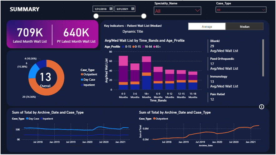 HealthCare Patient Wait List 